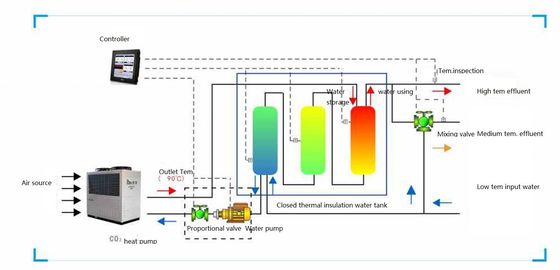 Pompa di calore ad alta temperatura di CO2 R744 fino al grado 90c